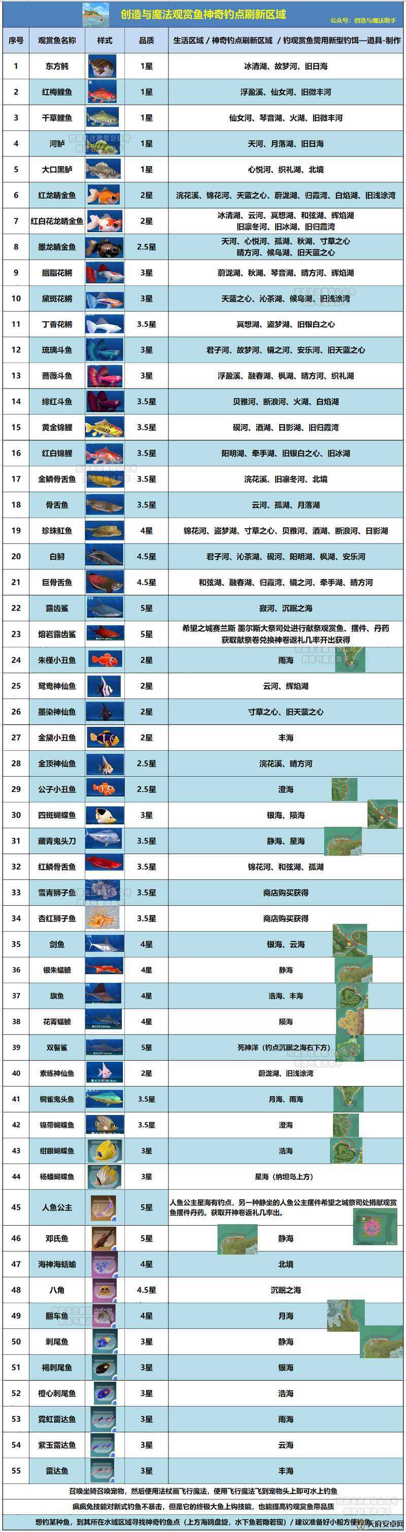 探索创造与魔法世界中精灵鱼的多样性与奇妙用途解析