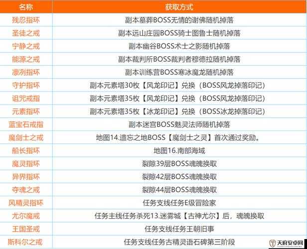 地下城堡2五大副本高效通关，必刷装备获取与搭配全攻略